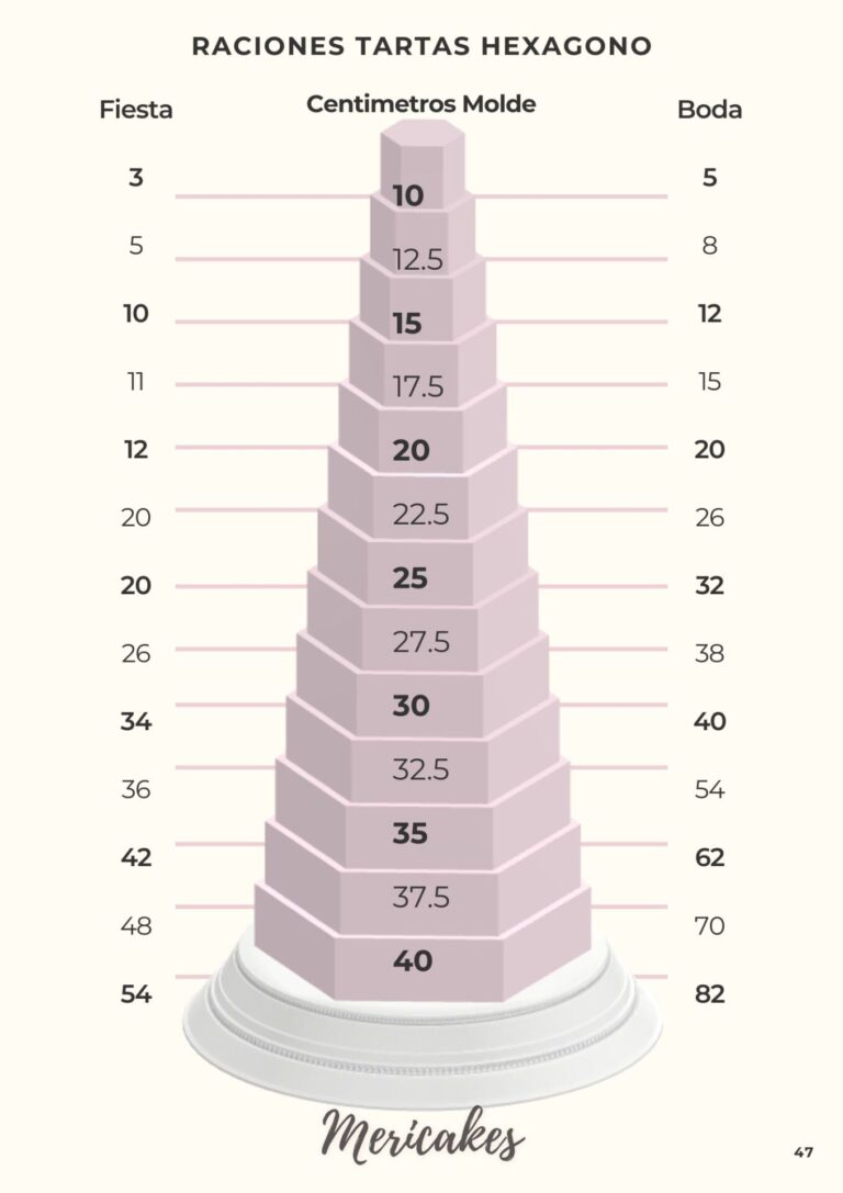 La Guía Práctica de Mericakes, Tamaños, raciones y cantidades precisas para TARTAS perfectas
